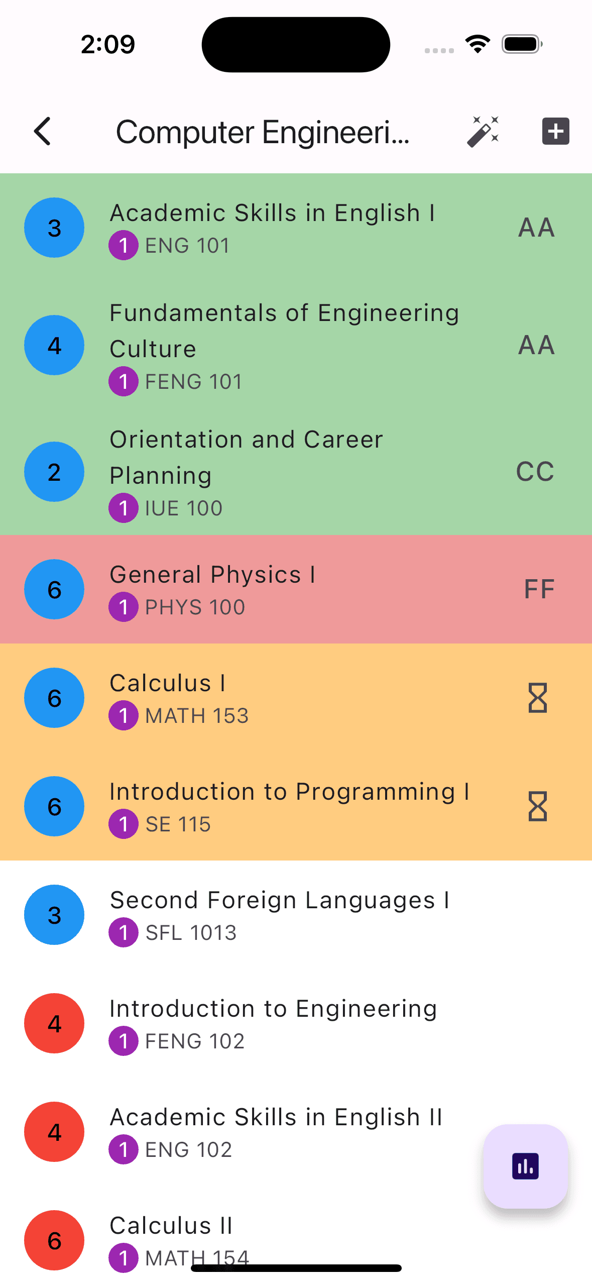 Course Analysis